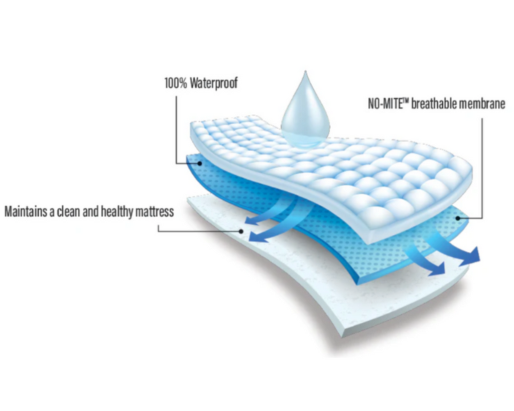 Illustration of the Haven Cool Ice Mattress Protector's Waterproof and Breathable Layers