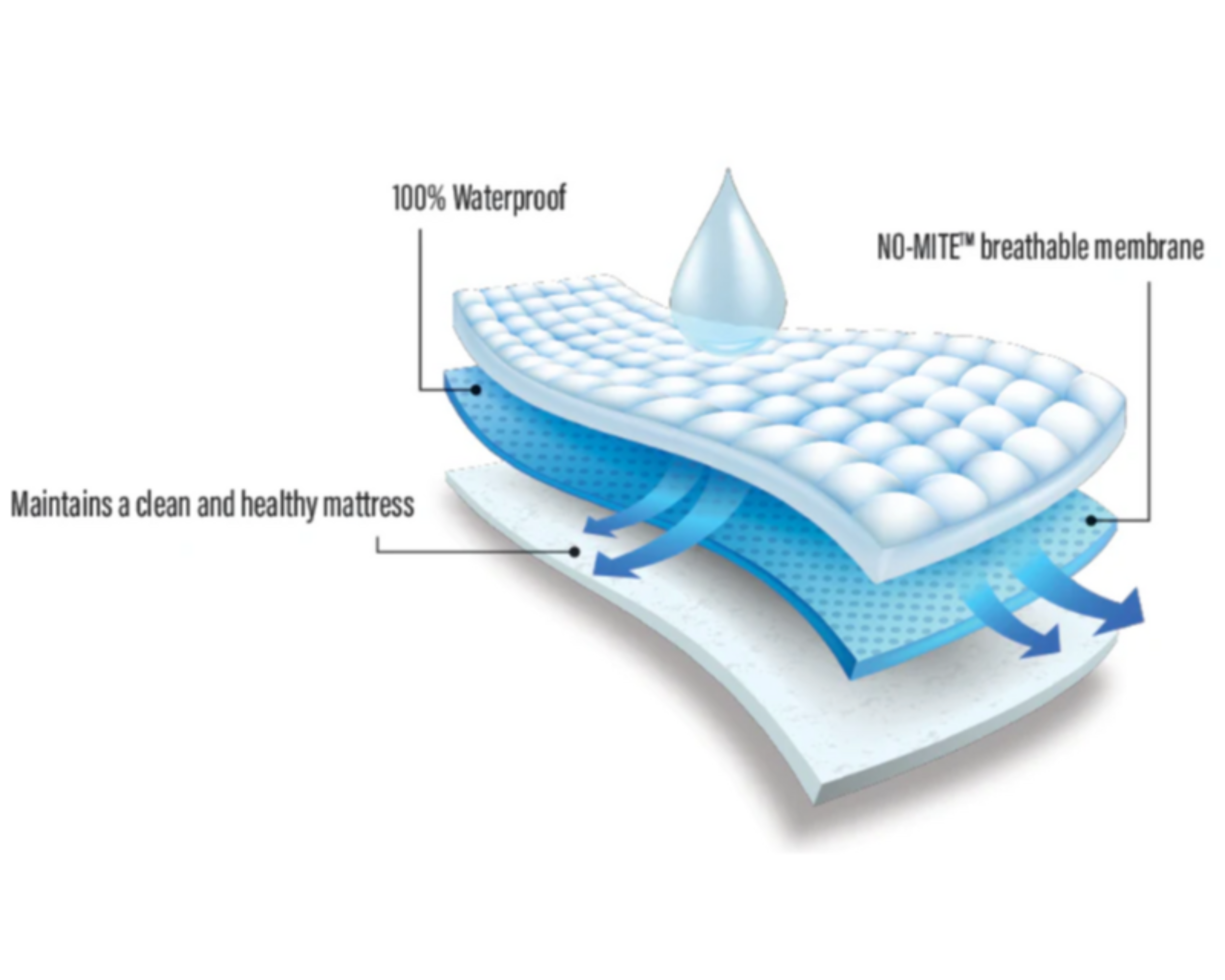 Illustration of the Haven Cool Ice Mattress Protector's Waterproof and Breathable Layers