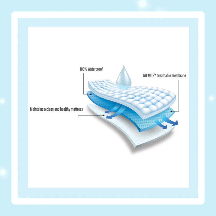 Illustration of the Haven Cool Ice Mattress Protector's Waterproof and Breathable Layers