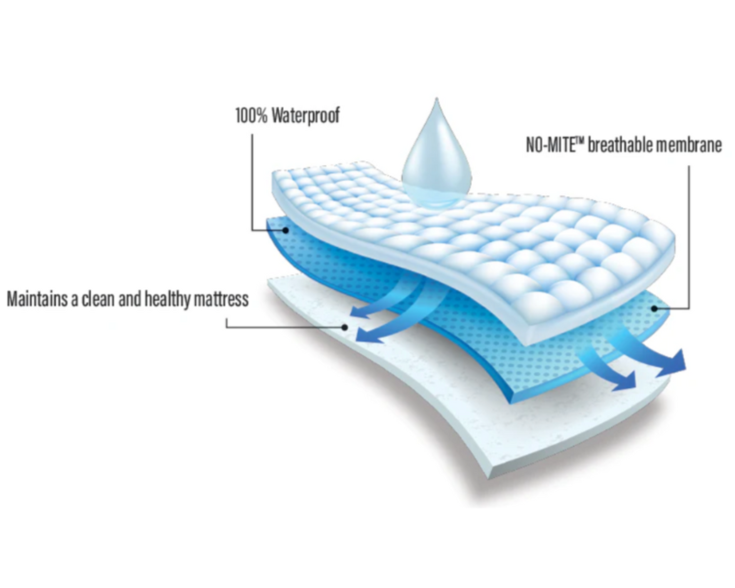 Illustration of the Haven Cool Ice Mattress Protector showing its 100% waterproof layer, NO-MITE breathable membrane, and ability to maintain a clean and healthy mattress.