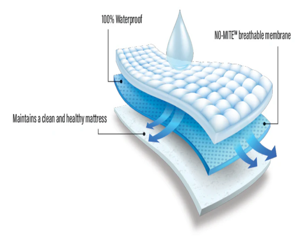 Illustration showing the cross-sectional layers of a mattress protector, highlighting its 100% waterproof feature, NO-MITE breathable membrane, and ability to maintain a clean and healthy mattress. The image represents how the protector effectively blocks moisture while providing cooling comfort.