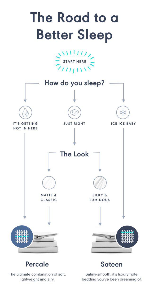 infographic of 'The Road to a Better Sleep' with Percale and Sateen sheet set